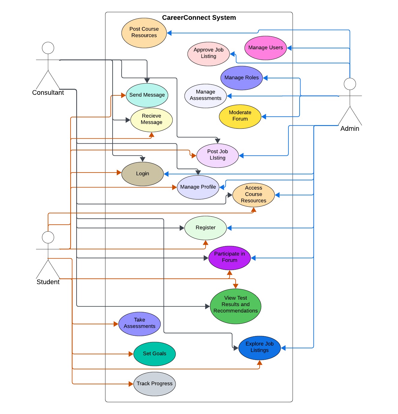 Career Connect — application flow overview