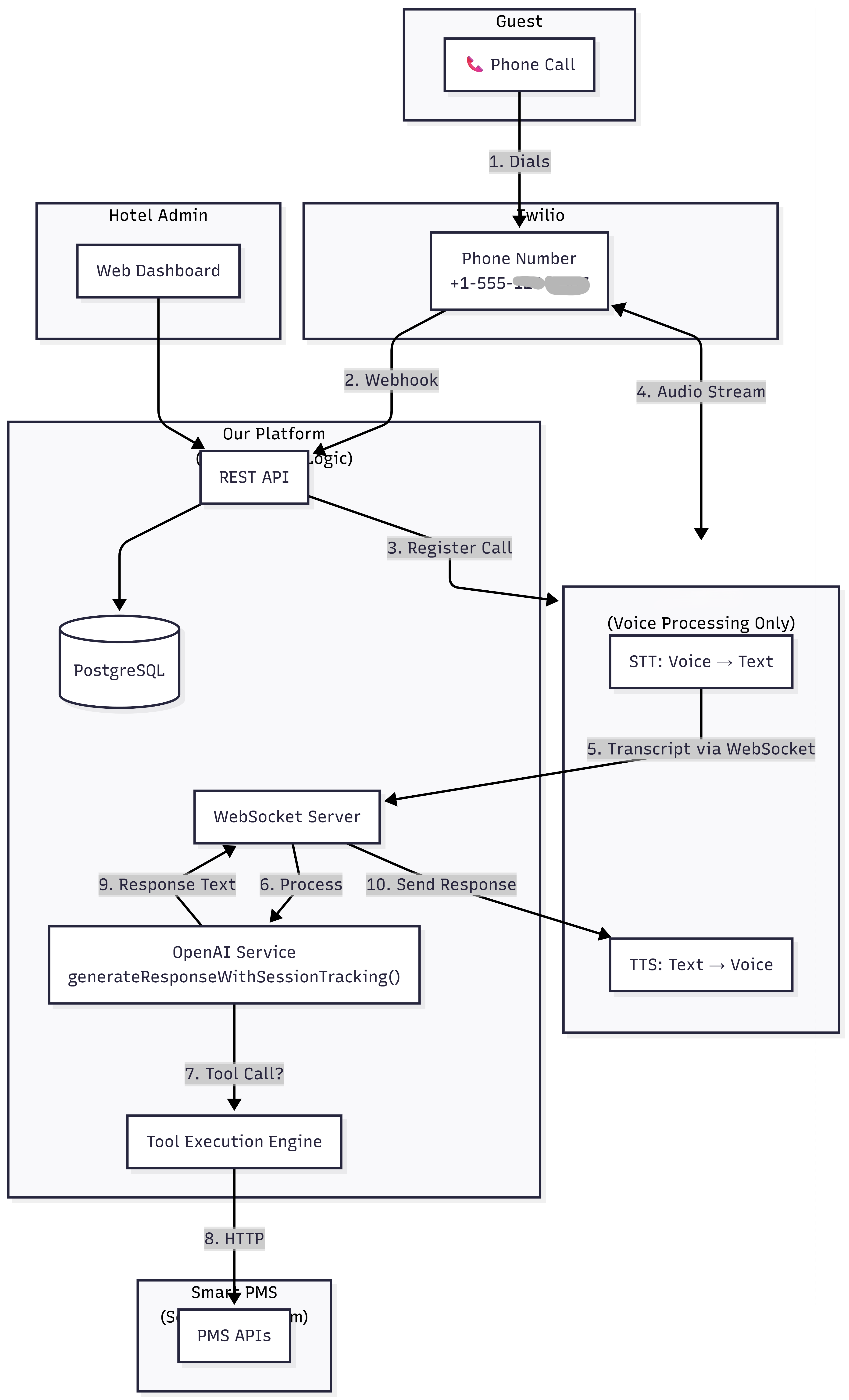 Crito Voice AI — system architecture
