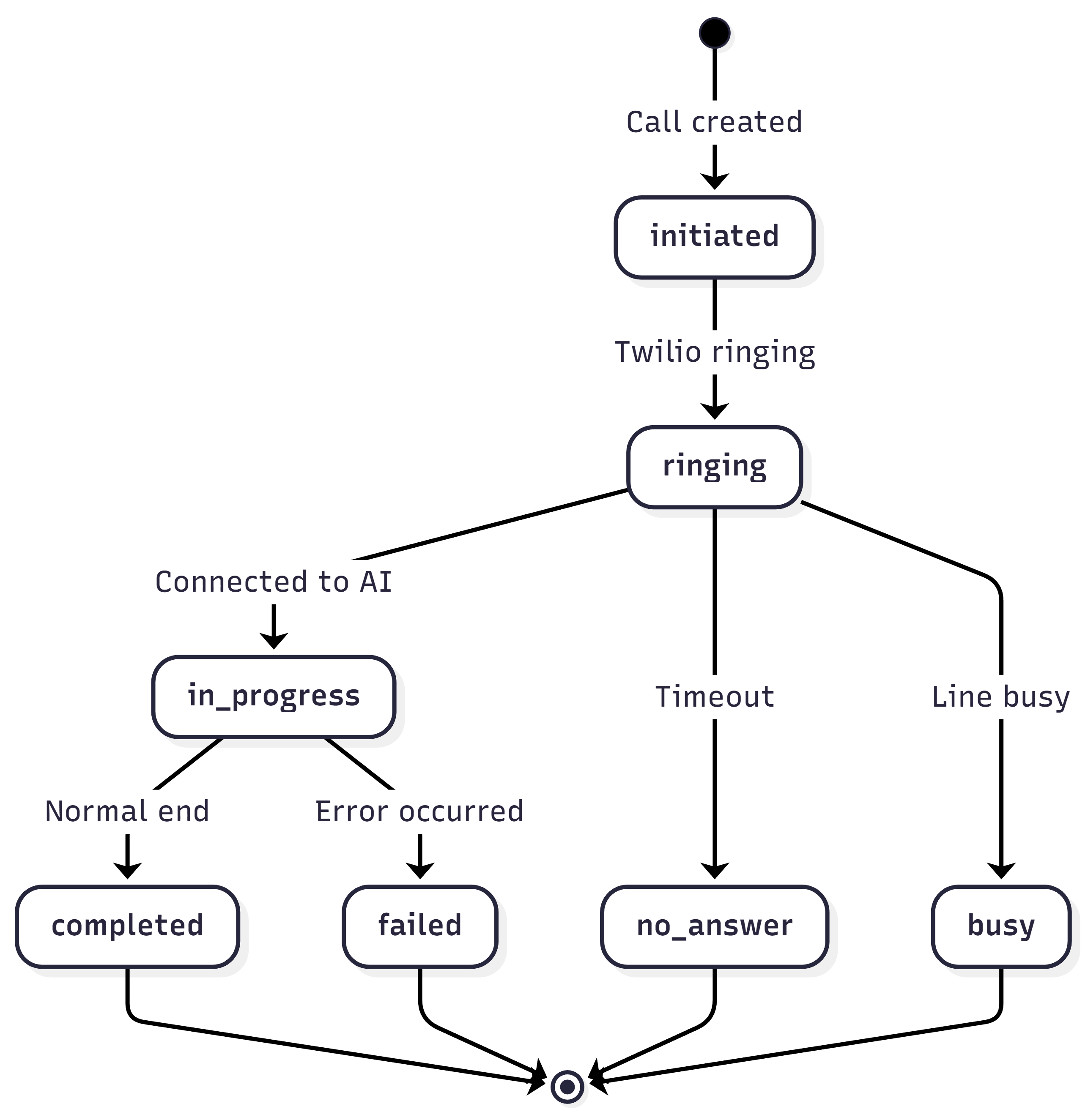 Crito Voice AI — call flow states