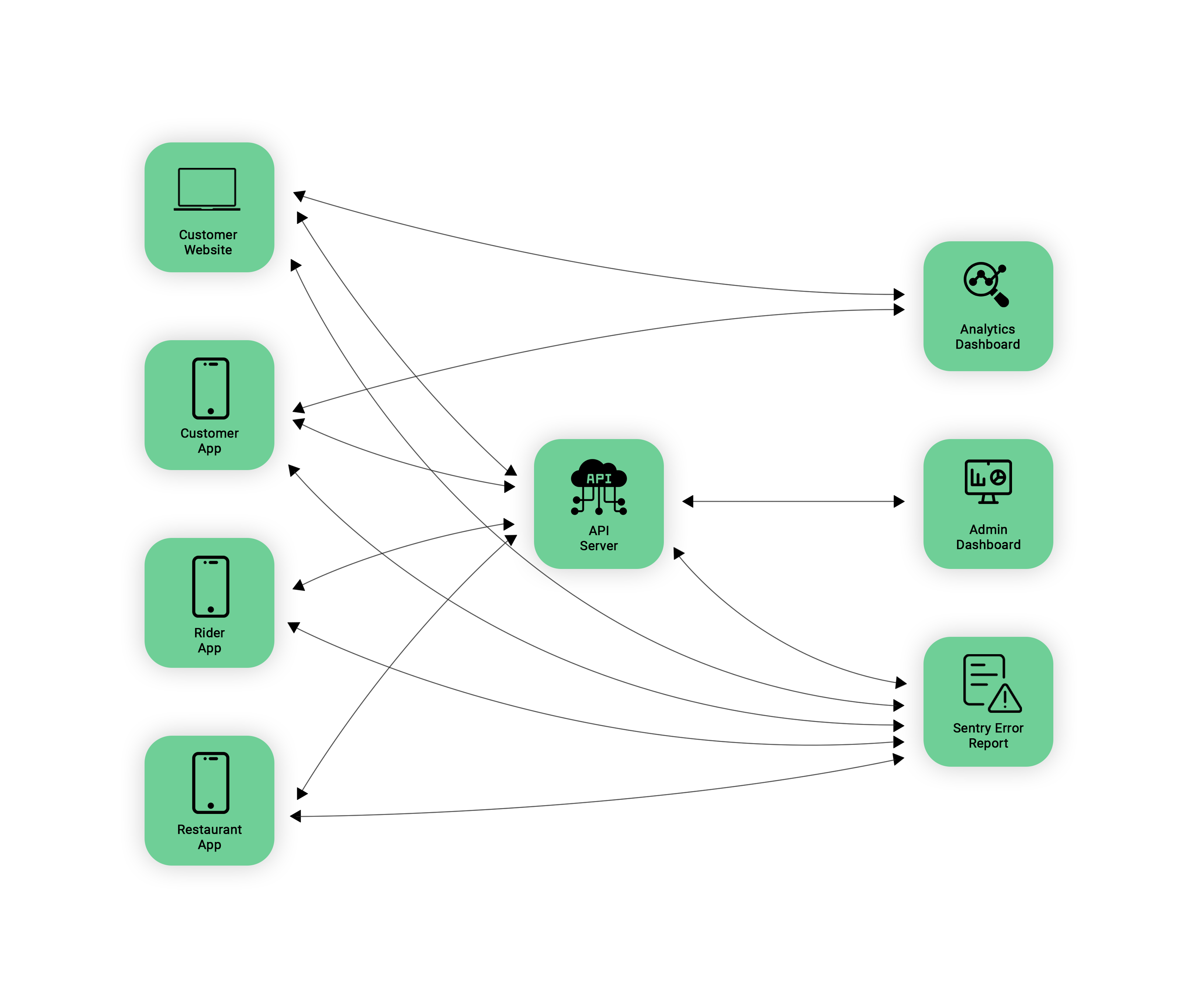 Restaurant platform — system architecture