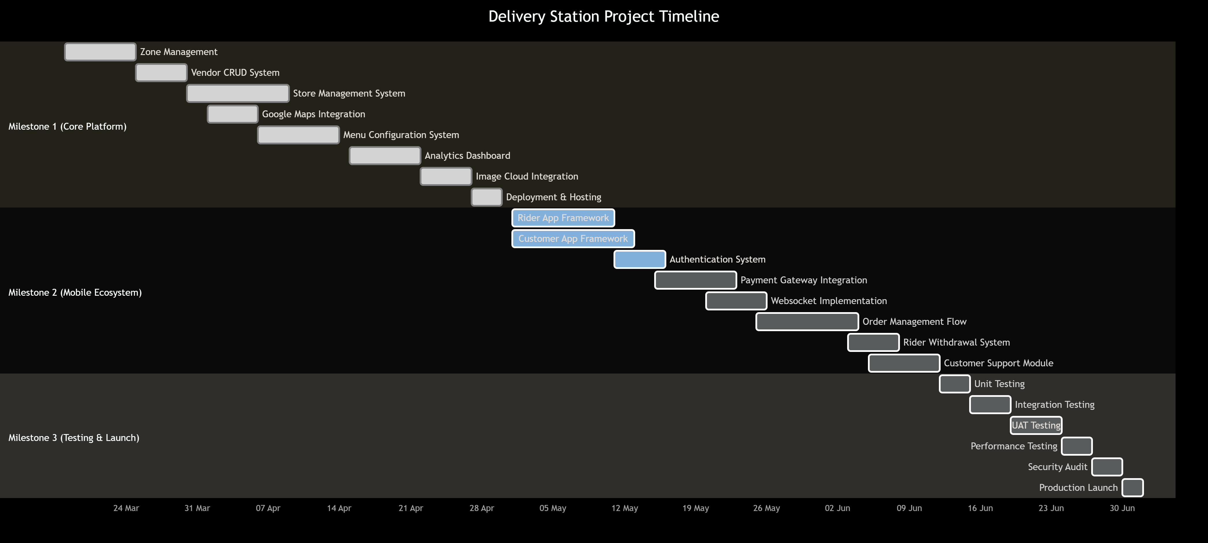 Restaurant platform — project timeline